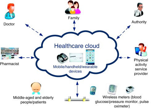 Healthcare Cloud Solutions